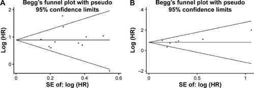 Figure 4 Funnel plots for the evaluation of potential publication bias.