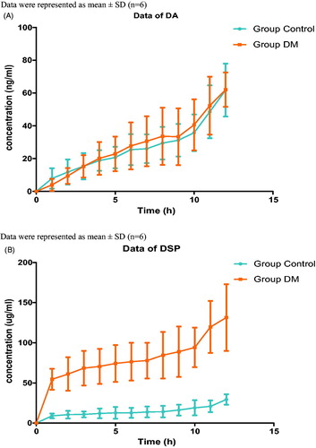 Figure 2. DA and DSP concentration in subcutaneous liquid by in vivo microdialysis for DA cream (2%) and DSP cream (2%). A) Data of DA, B) Data of DSP.