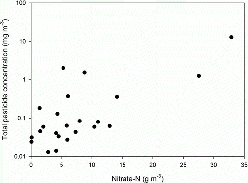 Figure 2  Comparison of nitrate with total pesticide concentrations.