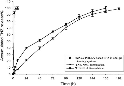 Figure 7. Cumulative percent release of mPEG–PDLLA-based TNZ in situ gel forming system, TNZ–NMP formulation and TNZ–PLA formulation in PBS. Data are shown as mean ± standard deviations, n = 3.