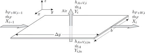 Figure 2. Scheme of a plane fibre web element with index i: X moisture content in the fibres, Y humidity of air, m F mass of dry fibres, mA mass of dry air, mass flow of dry fibres, mass flow of dry air, actual mass flow of evaporating water, and h specific enthalpy. Subscript A stands for air, V for vapour, i for element index, and in for the respective input value.