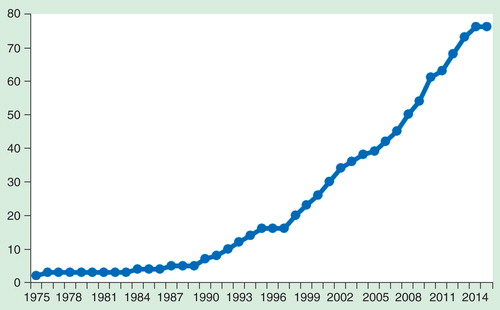Figure 1. Number of LMIC countries becoming members of the WHO International Drug Monitoring Program over time.