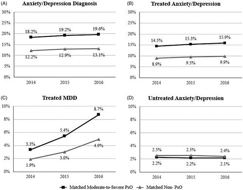 Figure 2. Prevalence of anxiety/depression among the matched moderate-to-severe PsO and non-PsO patients.