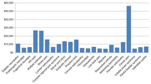 Figure 1 Total annual median costs for all medical and drug use by pain condition cohorts.