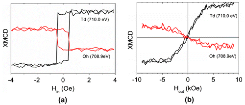 Figure14. XMCD magnetization curves measured at E = 710 eV and 708.9 eV for magnetic field oriented 60° (a) and 0° off-normal (b).