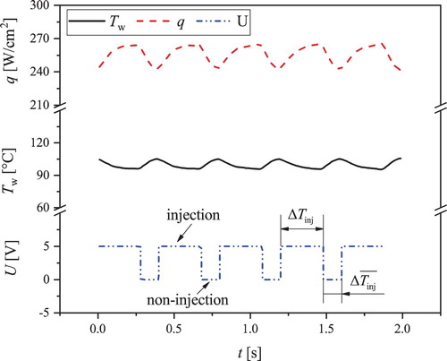 Figure 10. Typical fluctuations in control voltage, surface temperature, and heat flux at f = 2.5 Hz, DC = 80%, q = 122.8 W/cm2 .