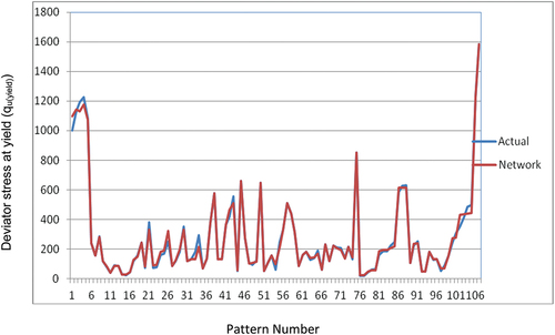 Figure 5. Performance of General regression neural network (GRRN) for trained set.