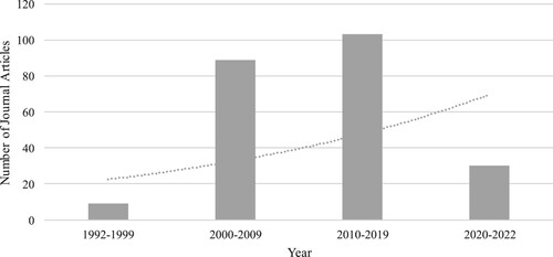 Figure 2. Journal articles analysed: year of publication.