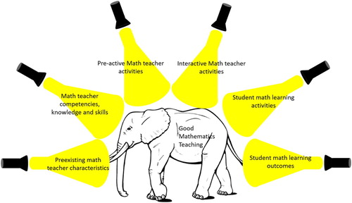 Figure 1. Conceptualizing “good” mathematics teaching from different theoretical perspectives.