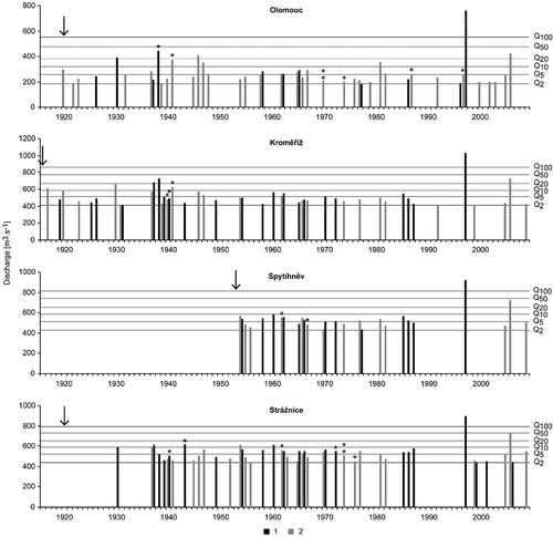 Fig. 4 Variation of floods exceeding the two-year peak discharge Q 2 at four hydrological stations on the River Morava in the period 1916–2009 with respect to their N-year return period and their occurrence in the summer (1: May–October) and the winter (2: November–April) hydrological half-years (* denotes the half-years in which there occurred more than one flood with Qk ≥ Q 2; ↓ denotes the beginnings of the series of peak discharges).