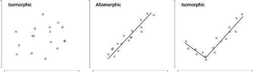 Figure 1 Hypothetical relationships representing three modes of plant trait development during ontogeny. (Left) Isometry, invariant trait changes with plant height; (middle) allomorphy, linear trait changes with plant height; (right) metamorphy, abrupt changes in trait expression with plant height.