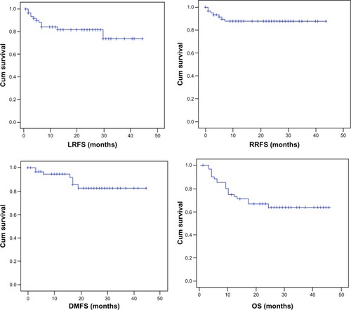 Figure 1 Local recurrence-free, regional recurrence-free, distant metastasis-free, and overall survival rates in 61 patients treated with intensity-modulated radiotherapy with or without chemotherapy.
