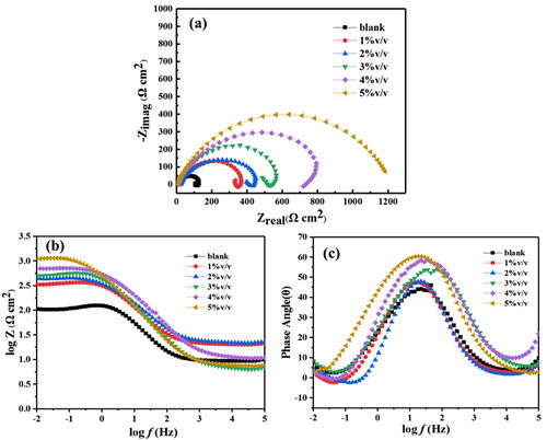 Figure 3. The EIS plots obtained for the J55 steel in 3.5%NaCl solution saturated with CO2 without and with various concentrations of Corydalis yanhusuo extract.