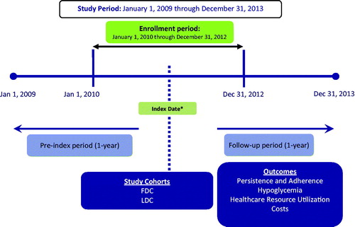Figure 1. Study design. FDC, fixed-dose combination; LDC, loose-dose combination. *Index date = date of first oral anti-diabetic prescription during enrollment period.