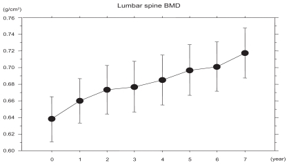 Figure 2 Changes in lumbar spine BMD.Data were expressed as the mean ± 95% confidence interval (CI). One-way ANOVA with repeated measurements showed that changes in lumbar spine BMD were significant (P < 0.0001).