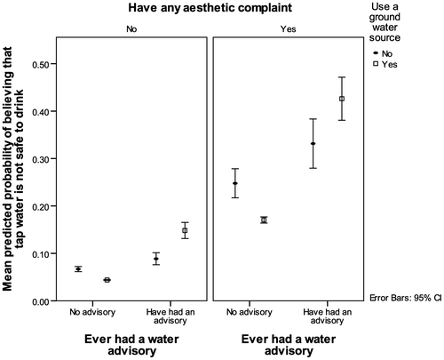 Figure 3. Predicted probabilities of believing the tap water is not safe to drink for the interaction between reporting a drinking water advisory and use of a ground water source, separated by whether or not an aesthetic complaint about the water was identified, and averaged over the use of a community water supply. CI: confidence interval.