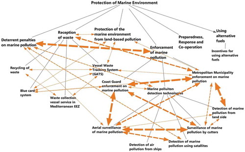 Figure 7. Relationships within protection of marine environment