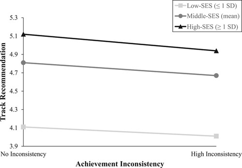 Figure 1. Multilevel Regression Lines for the Effect of Students’ achievement inconsistency on track recommendations for students with different SES backgrounds.