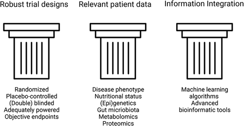 Figure 3 The three pillars to predict response to dietary interventions in IBD. Created with Biorender.com.