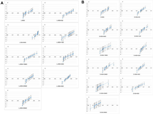 Figure 6 (A) Weibull distribution plot with 95% confidence intervals of light-cured resin composites; (B) Weibull distribution plot with 95% confidence intervals of dual-cured resin composites.