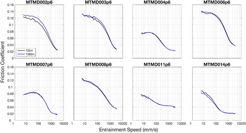 Figure 11. Stribeck curves at 720 m and 1080 m of sliding at 100 °C.