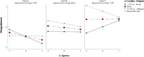 Figure 2. Visualization of the moderating effect of changes (δ) in cardiac output on the association between teachers change in agency during demanding situations and their self-reported disappointment for different agency lesson averages.
