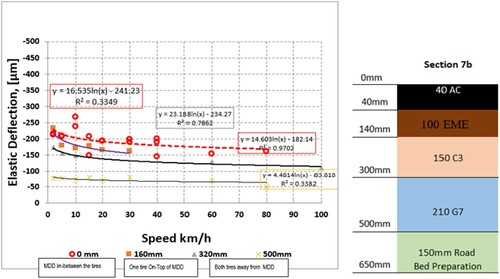 Figure 12. Deflection measurement vs Speed relationship for Section 7b 100 mm EME Base flexible pavement system.