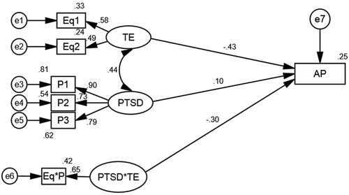 Figure 1 Moderator role of PTSD between TE and AP in SEM using parsimonious latent-variable interaction analysis.