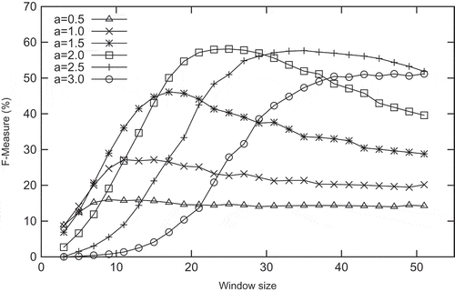 Figure 13. F-measure of landslide detection derived from COSMO-SkyMed using intensity correlation with no speckle filter (a is a coefficient for threshold).