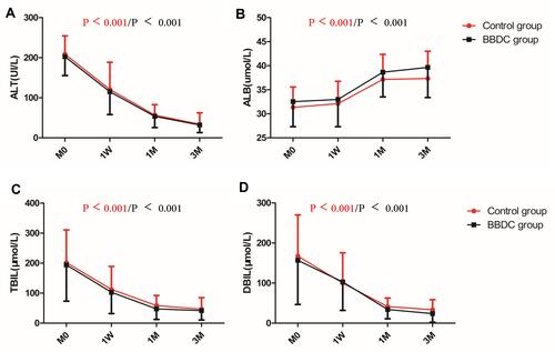 Figure 4 Changes in liver function at different times of treatment. (A/C/D) At 1 W, the levels of ALT, TBIL and DBIL in the BBCD group and in the control group decreased significantly and gradually returned to the normal level at 1 M and 3 M. (B) The ALB levels in both groups were increased slightly within one week, while the ALB levels continued to increase following treatment in both groups. However, the two groups almost reached normal levels in 3M. M0, pretreatment; 1W, the first week following treatment; 1M, the first month following treatment; 3M, the third month following treatment.