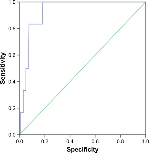 Figure 2 The area under the ROC curve for mortality within 30 days postoperation.