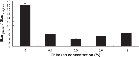 Figure 6 Relative particle size of liposomes coated with CH after FD-RH compared to that before FD-RH.