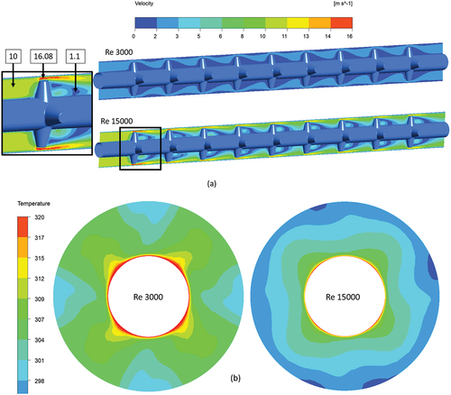 Figure 4. Contour plot showing the velocity variation (a) along the length (b) exit velocity for Re 3000 and 15,000.