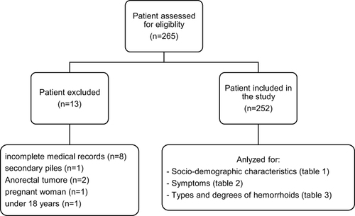 Figure 2 This CONSORT diagram outlines the flow of participants in the study conducted at Jamhuriat Hospital, Kabul from 2021 to 2022. Initially, 265 patients were admitted to the surgery ward. After applying exclusion criteria (incomplete medical records, secondary piles, anorectal tumor, pregnant woman, and age < 18 years), 252 patients were eligible for the study. All 252 eligible patients were included in the analysis for sociodemographic characteristics (as detailed in Table 1), symptoms (as detailed in Table 2), and types/degrees of hemorrhoids (as detailed in Table 3).