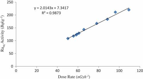 Figure 5. Correlation of radium equivalent with dose rate in living area