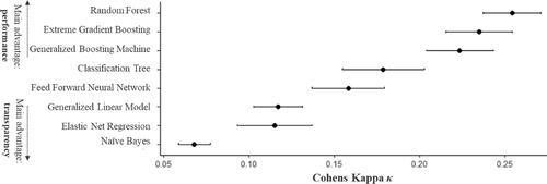 Figure 3. Predictive performance vs. transparency trade-off on test data (confidence interval 0.95).