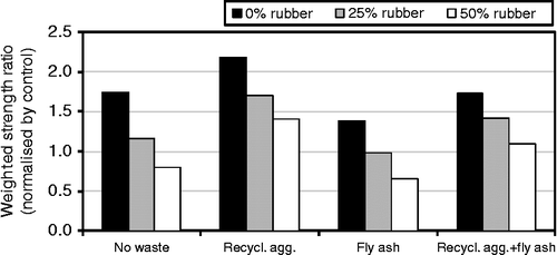 Figure 13 Weighted strength calculation results normalised by control mix.