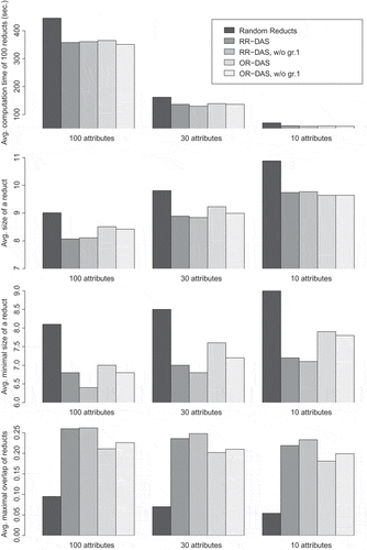 FIGURE 3 Average computation times, minimal and average sizes, and average maximal overlap of reducts computed using the RR-DAS and OR-DAS algorithms based on direct discernibility. Plots correspond to different settings of the attribute sample size used in every iteration of the algorithms.