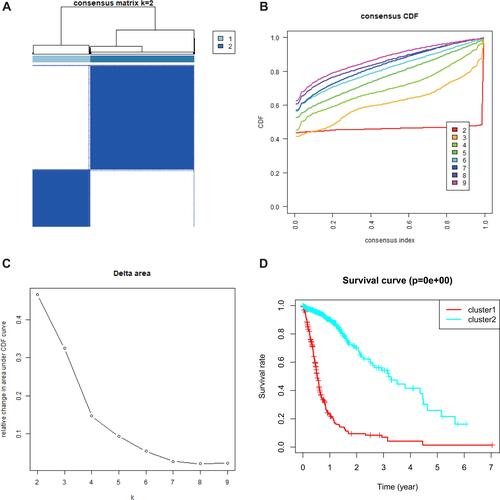 Figure 3 Consensus clustering of DDR-related genes in glioma samples. (A) Consensus clustering of DDR-related genes clustered glioma samples into two clusters with distinct clinical outcomes. The heatmap shows the consensus matrix when k = 2. (B) Consensus clustering cumulative distribution function (CDF) under k = 2–9. (C) Relative change in area under CDF curve. (D) Kaplan-Meier OS curve of cluster 1 and 2.