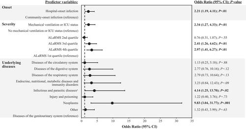 Figure 1 Multivariable analysis: mortality model.Notes: Dashed line denotes unity (the line of no effect). Odds ratios for predictor variables are relative to the reference population for each variable grouping. Statistical significance (P<.05) is indicated in bold text. aInfectious diseases were predominantly septicemia.Abbreviations: ALaRMS, Acute Laboratory Risk of Mortality Score; CI, confidence interval; ICU, intensive care unit; P, probability value.