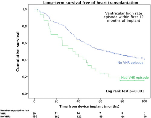 Figure 2. Kaplan-Meier plot of long-term survival stratified for occurrence of ventricular high rate (VHR) episodes within the first 12 months post-implant.
