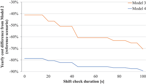 Fig. 15. Cost difference when varying the shift check duration.