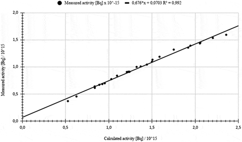 Fig. 2. Measured versus calculated 137Cs activity for PWR01 to PWR25.