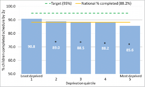 Figure 2. The proportion of children that have completed all recommended routine immunisations by 2 y of age resident in the most deprived compared to the least deprived areas, Wales 2011. *Statistically significant difference between quintiles (p < 0.05).