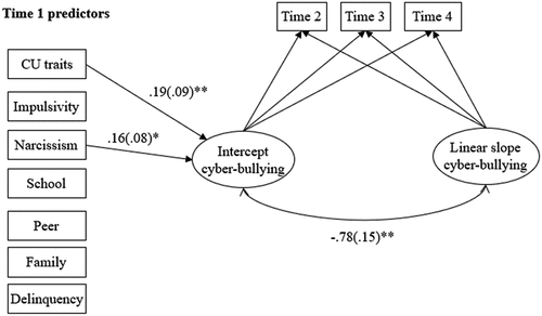 Figure 1. Longitudinal model with cyber-bullying as outcome.