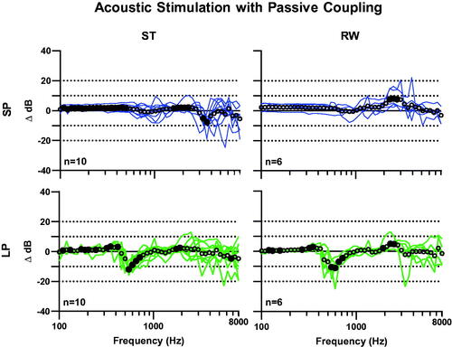 Figure 2. Effect of the FMT mass on the stapes (ST) and round window (RW) movement with acoustic stimulation for the short process (SP) and long process (LP) couplers. Coloured lines: single measurements. Dots: mean values; a significant difference (p > 0.05) is marked with filled dots.