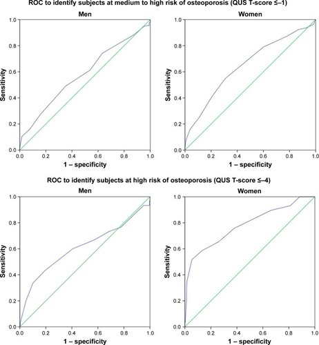 Figure 1 ROC for identifying the optimal cut-off values for OSTA to identify subjects at risk of osteoporosis for each sex.
