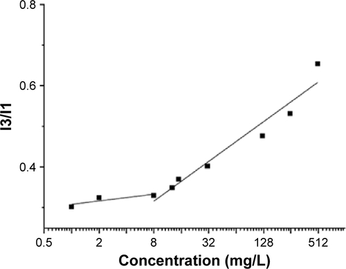 Figure S4 Plot to determine the critical micelle concentration.Abbreviations: I3, emission intensity at 383 nm; I1, emission intensity at 371 nm.