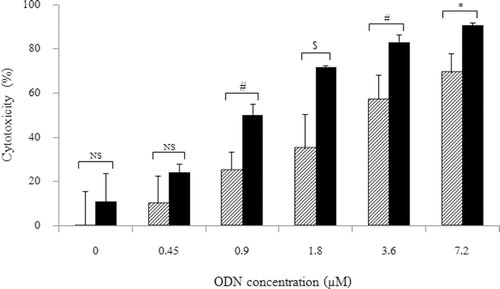 Figure 3.  Effect of ODN concentration of HSA-coated liposome/ODN complexes on the sensitization to doxorubicin in KB cells. Cells were incubated with HSA-coated liposome/ODN complexes at HSA to liposome molar ratio of 1.5:100 for 6 h, in growth medium for 24 h, and in growth medium containing 0.5 µM doxorubicin for 48 h. Dash bar: without 0.5 µM doxorubicin; dark bar: with 0.5 µM doxorubicin. NS, not significant; *p < 0.05; #p < 0.005; $p < 0.001 when compared with untreated cells. HSA, human serum albumin; ODN, oligodeoxyribonucleotide.