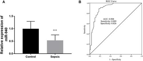 Figure 1 (A) The relative levels of miR-940 in sepsis patients. (B) The diagnostic significance of miR-940 for sepsis patients in clinical. ***P < 0.001.